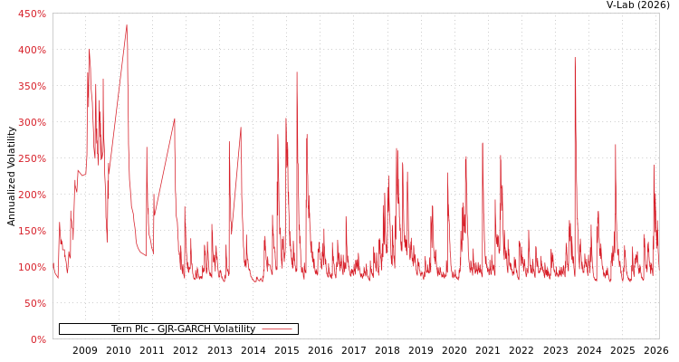 graph of Tern Plc GJR-GARCH
