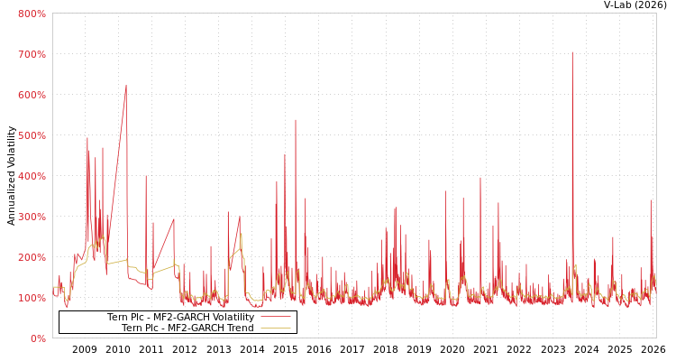 graph of Tern Plc MF2-GARCH
