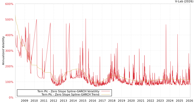 graph of Tern Plc S0GARCH