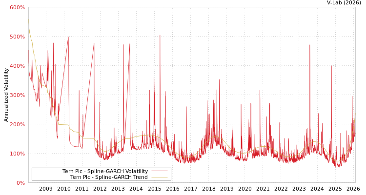 graph of Tern Plc SGARCH