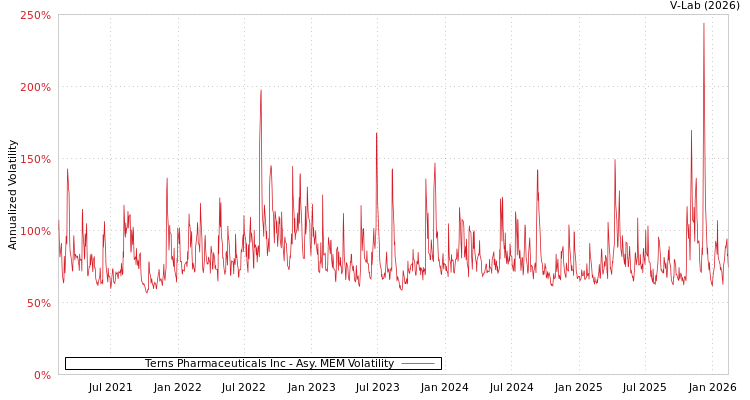 graph of Terns Pharmaceuticals Inc AMEM