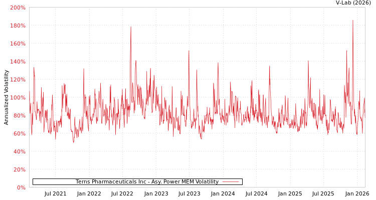 graph of Terns Pharmaceuticals Inc APMEM