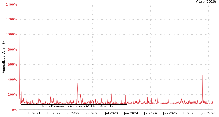 graph of Terns Pharmaceuticals Inc AGARCH