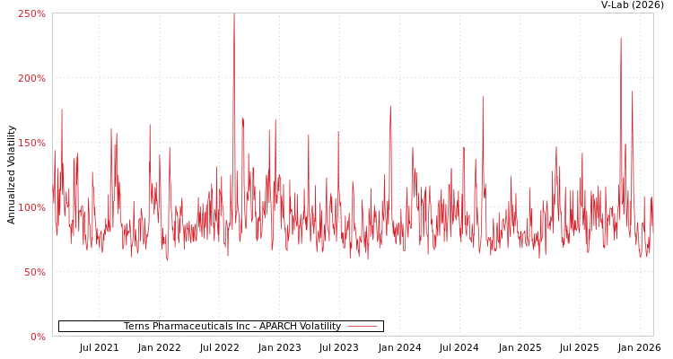 graph of Terns Pharmaceuticals Inc APARCH