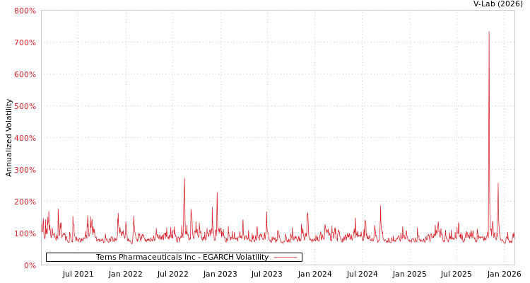 graph of Terns Pharmaceuticals Inc EGARCH