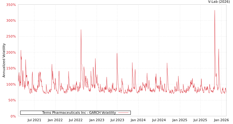 graph of Terns Pharmaceuticals Inc GARCH