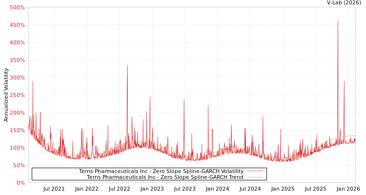 graph of Terns Pharmaceuticals Inc S0GARCH