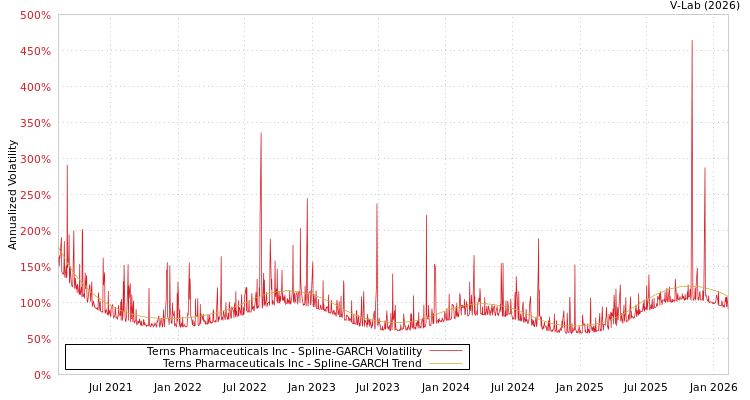 graph of Terns Pharmaceuticals Inc SGARCH