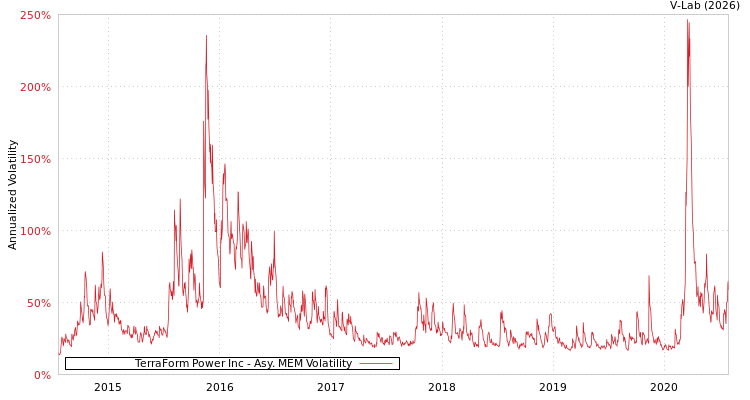 graph of TerraForm Power Inc AMEM