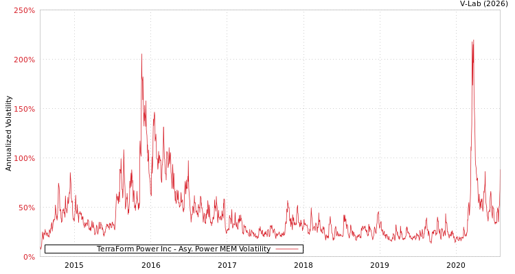 graph of TerraForm Power Inc APMEM
