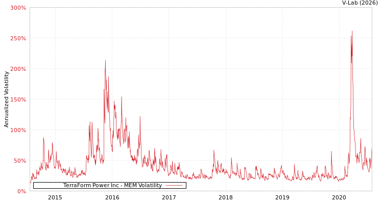 graph of TerraForm Power Inc MEM