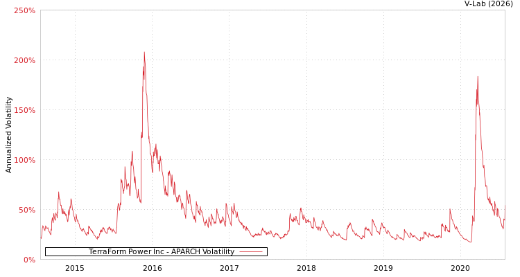 graph of TerraForm Power Inc APARCH