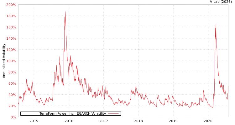 graph of TerraForm Power Inc EGARCH
