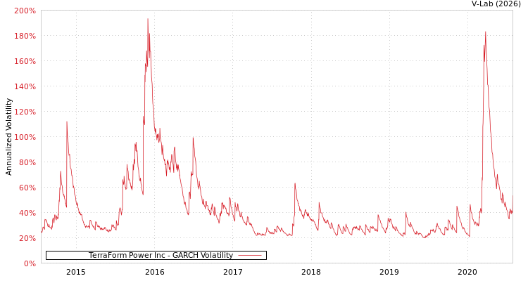 graph of TerraForm Power Inc GARCH