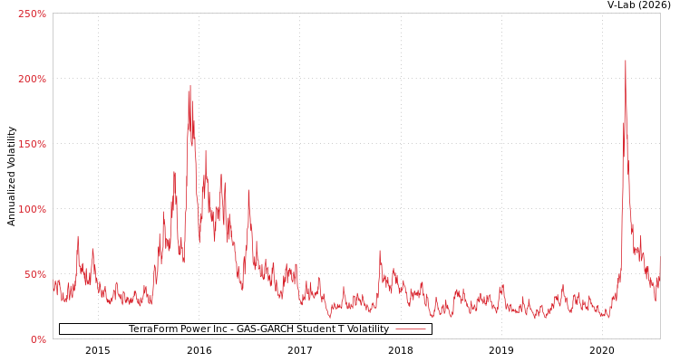 graph of TerraForm Power Inc GAS-GARCH-T