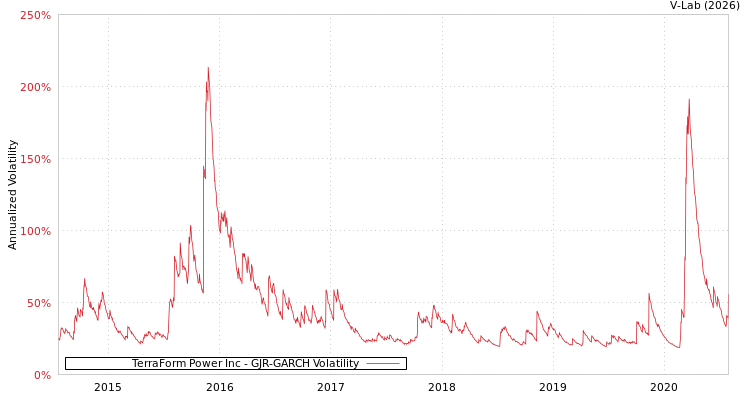 graph of TerraForm Power Inc GJR-GARCH
