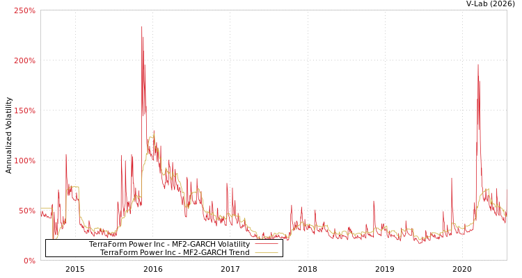 graph of TerraForm Power Inc MF2-GARCH