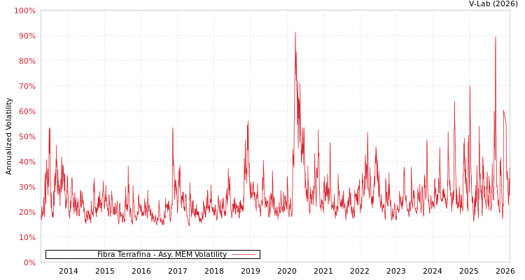 graph of Fibra Terrafina AMEM
