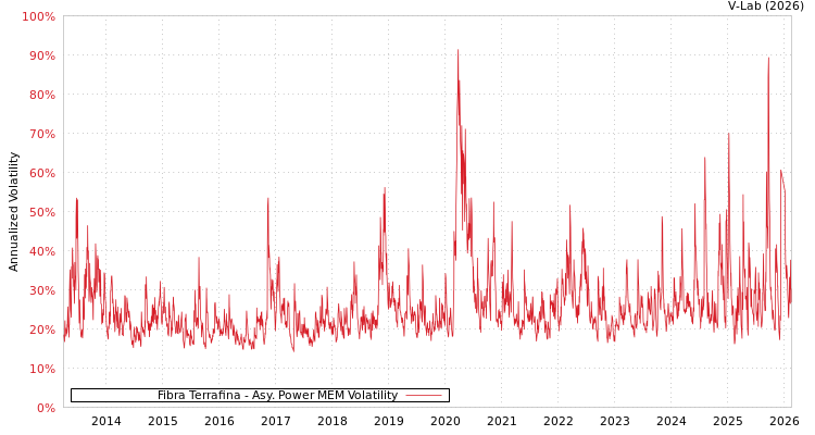 graph of Fibra Terrafina APMEM