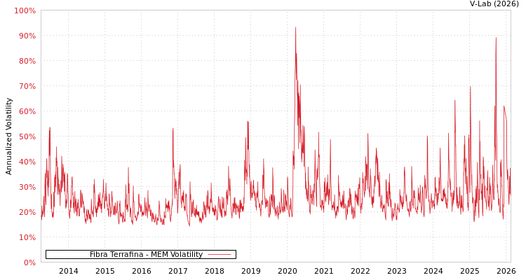 graph of Fibra Terrafina MEM