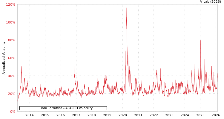 graph of Fibra Terrafina APARCH