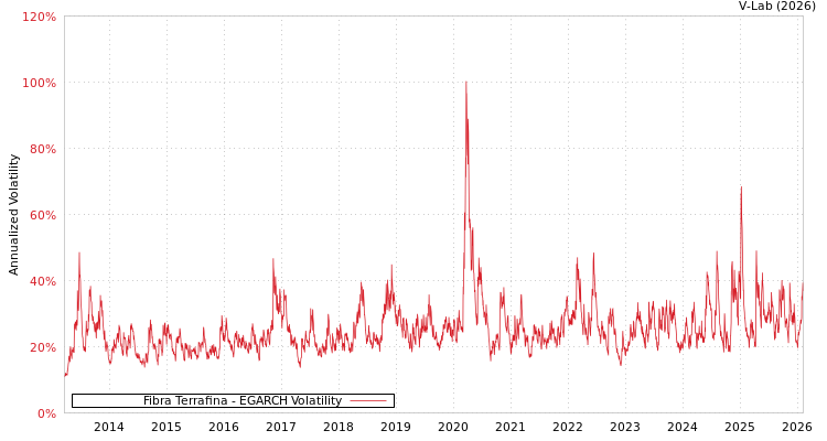 graph of Fibra Terrafina EGARCH