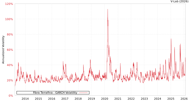 graph of Fibra Terrafina GARCH