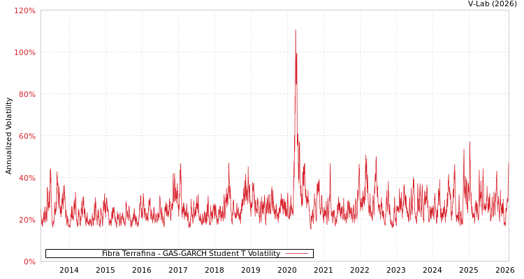 graph of Fibra Terrafina GAS-GARCH-T