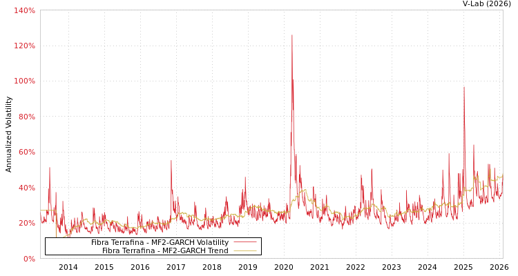 graph of Fibra Terrafina MF2-GARCH