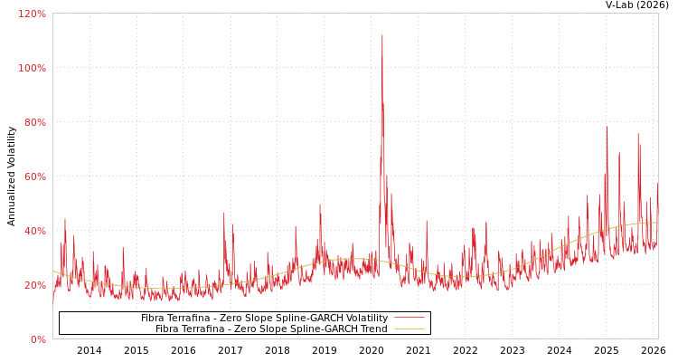graph of Fibra Terrafina S0GARCH