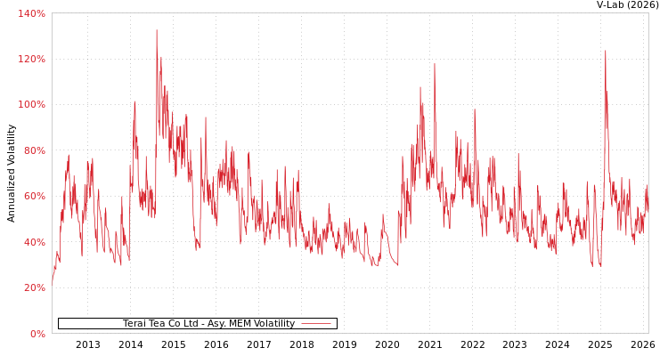 graph of Terai Tea Co Ltd AMEM