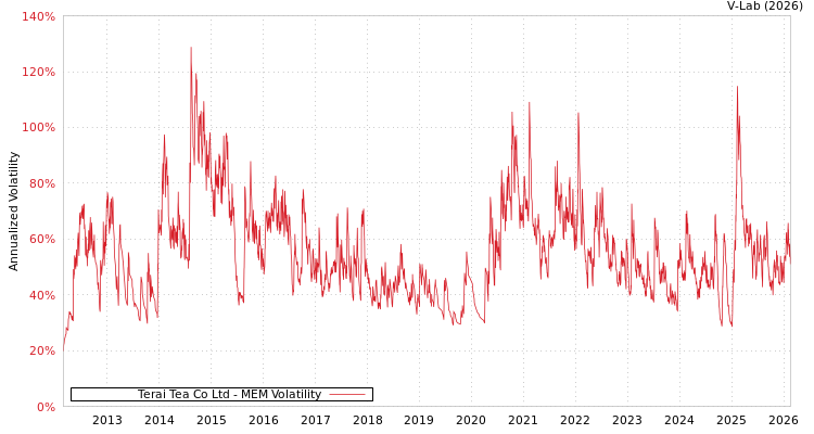 graph of Terai Tea Co Ltd MEM
