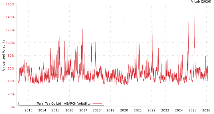 graph of Terai Tea Co Ltd AGARCH
