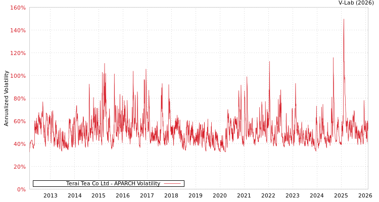 graph of Terai Tea Co Ltd APARCH