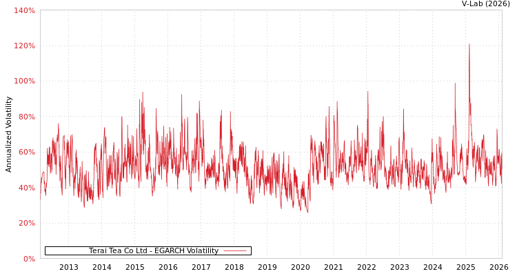 graph of Terai Tea Co Ltd EGARCH