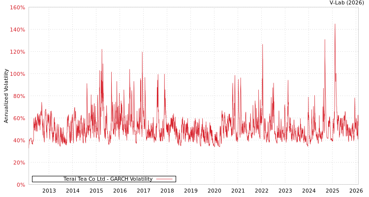 graph of Terai Tea Co Ltd GARCH