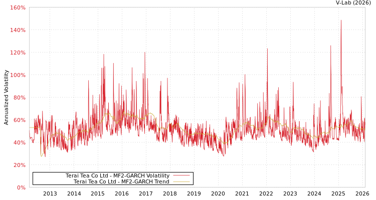 graph of Terai Tea Co Ltd MF2-GARCH