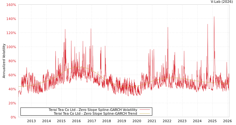 graph of Terai Tea Co Ltd S0GARCH