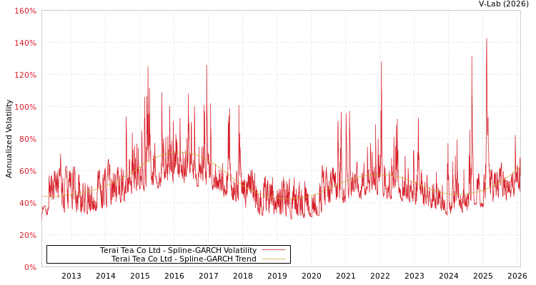 graph of Terai Tea Co Ltd SGARCH