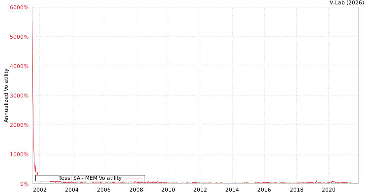graph of Tessi SA MEM