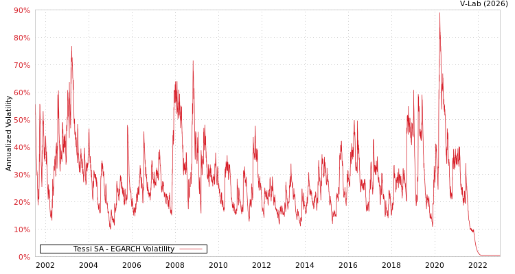 graph of Tessi SA EGARCH
