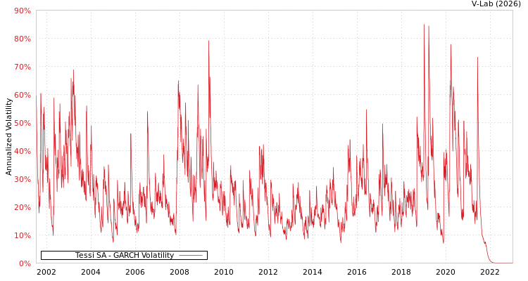 graph of Tessi SA GARCH