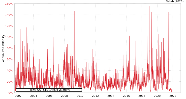 graph of Tessi SA GJR-GARCH