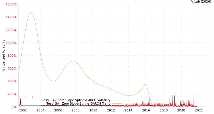 graph of Tessi SA S0GARCH