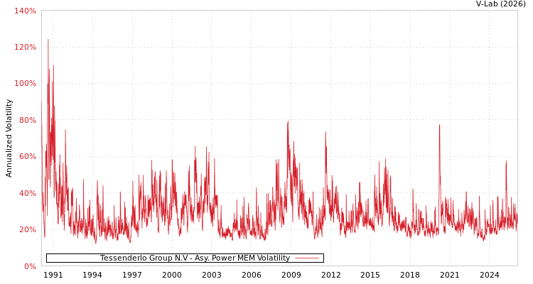 graph of Tessenderlo Group N.V APMEM