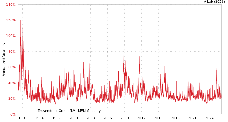 graph of Tessenderlo Group N.V MEM