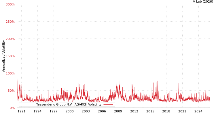 graph of Tessenderlo Group N.V AGARCH