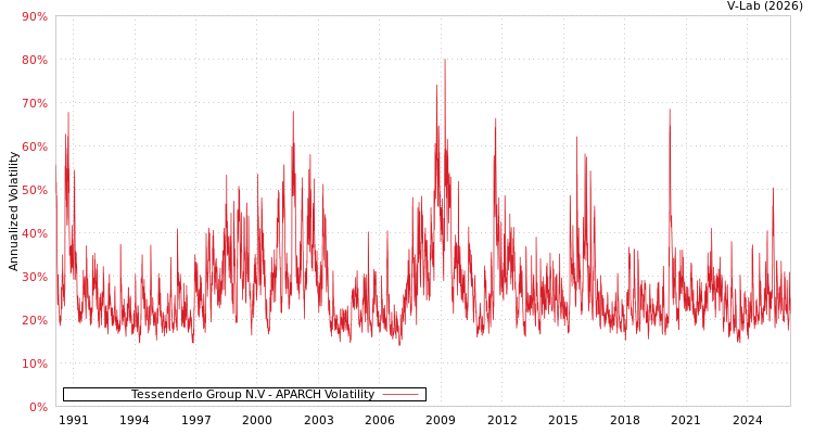graph of Tessenderlo Group N.V APARCH