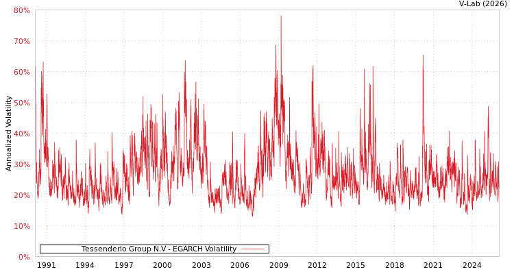 graph of Tessenderlo Group N.V EGARCH