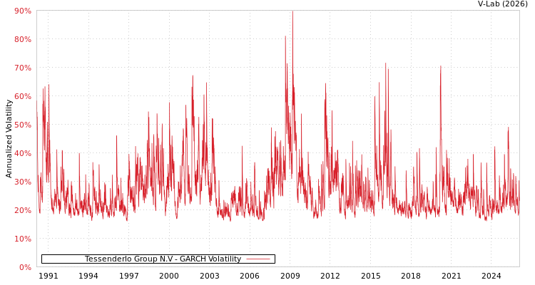 graph of Tessenderlo Group N.V GARCH